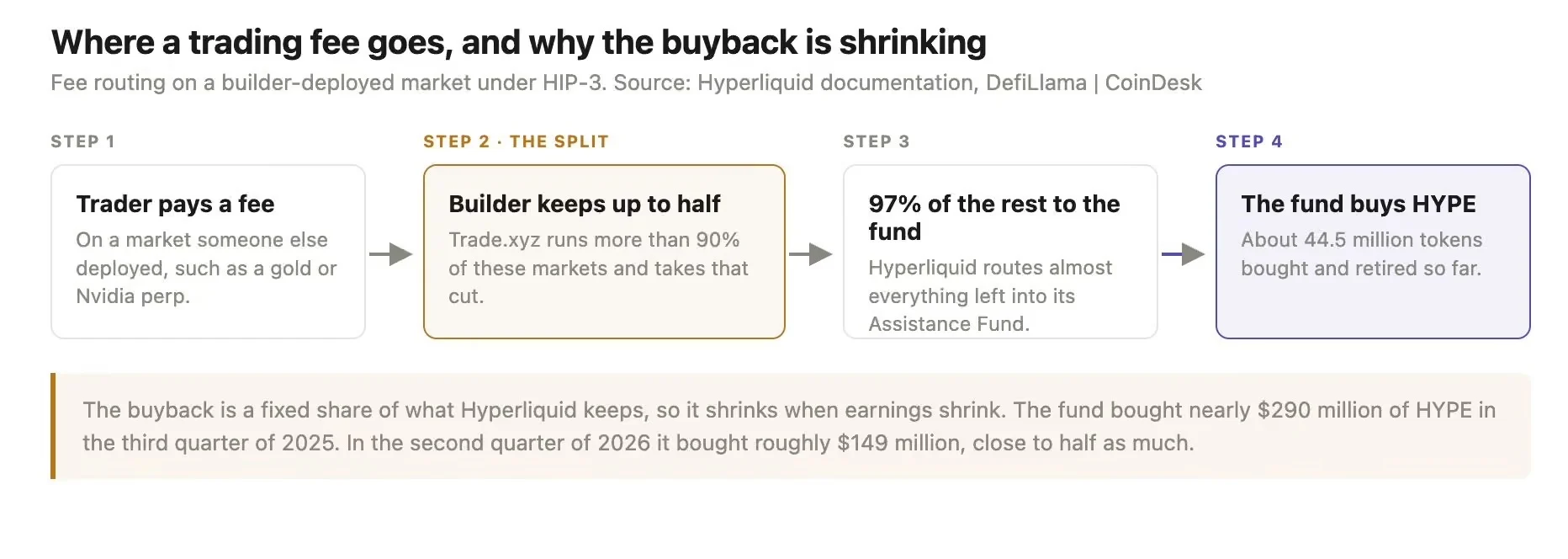Hyperliquid 交易量狂飙,盈利为何反而少了? image 1
