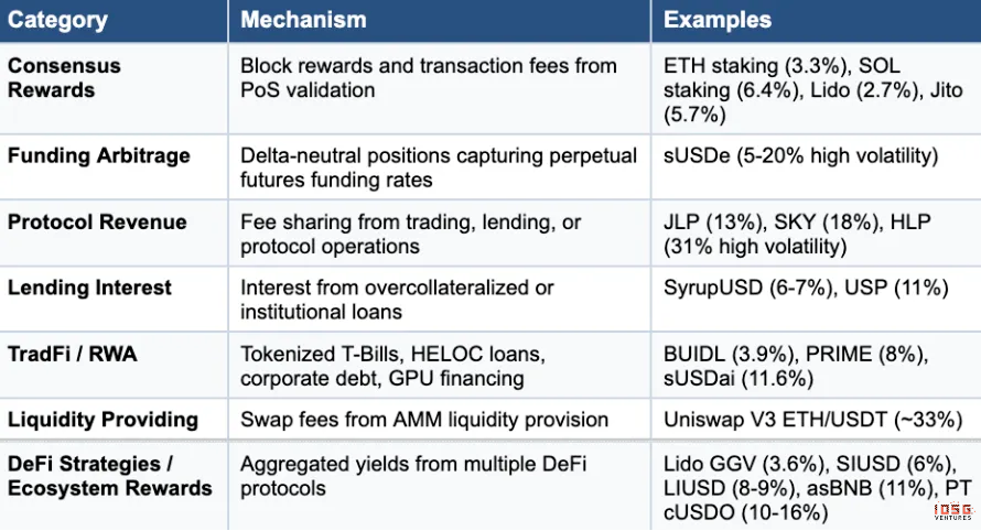IOSG:链上收益全景,从生息稳定币到加密信用产品的演进 image 2