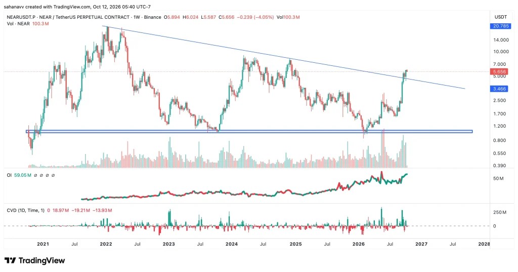 NEAR Protocol & LayerZero Prices Test Key Resistance After Recent Rallies – How High Can These Cryptos Go? image 2