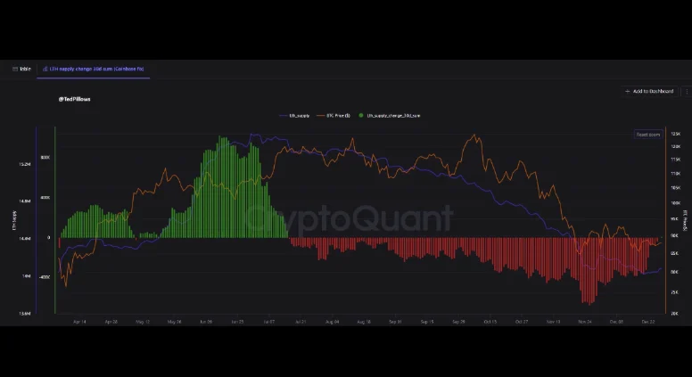 DeepSnitch AI kontra Bitcoin Hyper: długoterminowi posiadacze BTC wstrzymują wyprzedaże, gdy DeepSnitch AI rośnie o ponad 100% przed styczniową premierą image 1