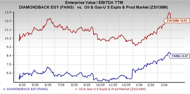 Diamondback Energy Sees 56% Growth Over the Past Year: Is This the Right Time to Invest?