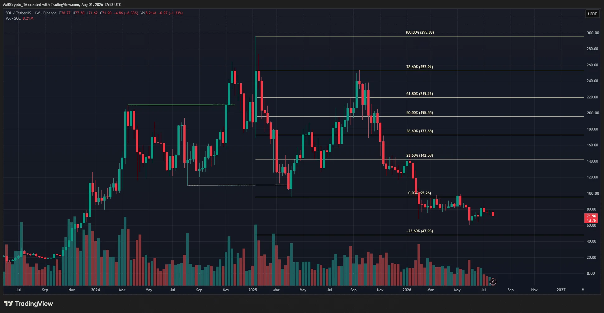 Can Solana hold $60? Major signs point to extended losses in August