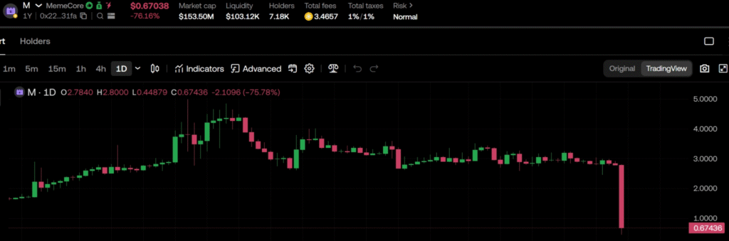 MemeCore Falls 75% as ZachXBT Questions Token Supply