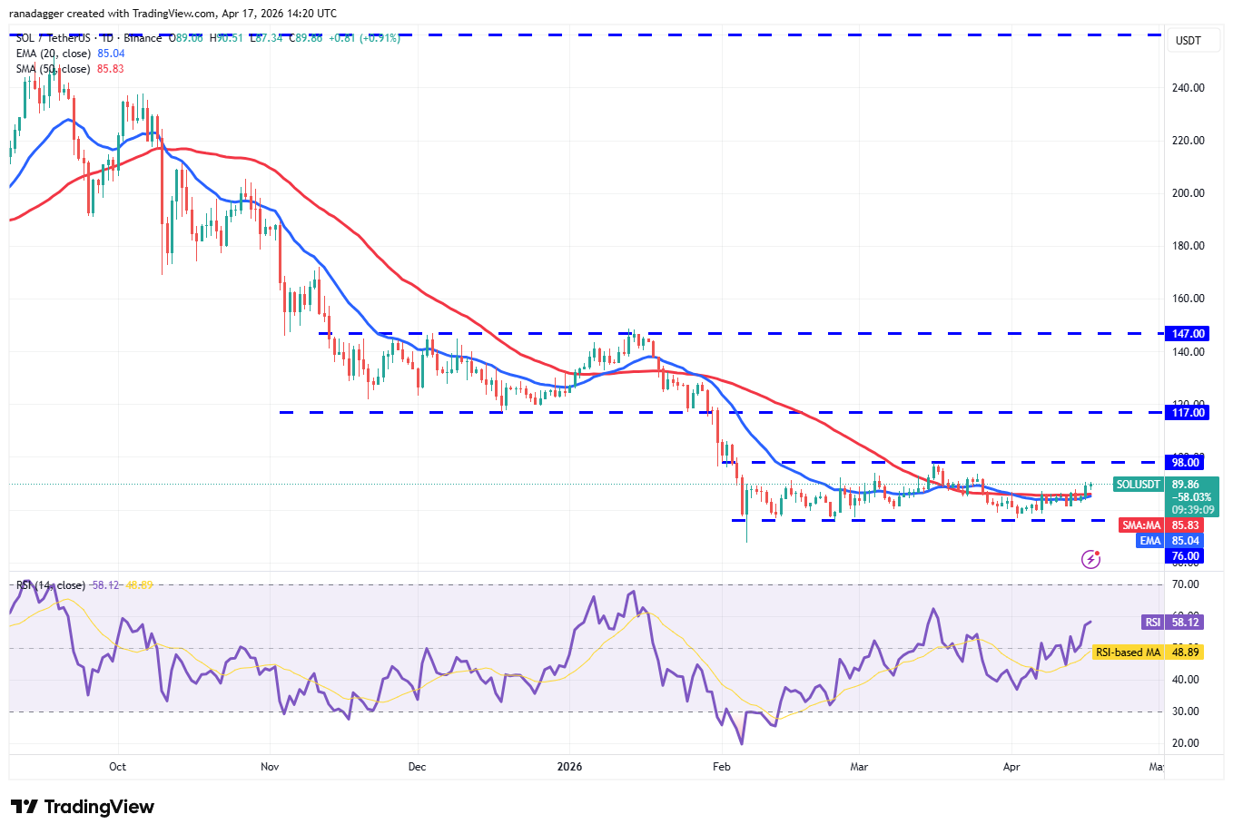 Price predictions 4/17: BTC, ETH, XRP, BNB, SOL, DOGE, HYPE, ADA, BCH, LINK image 5