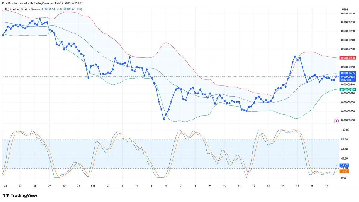 Shiba Inu Price Battles Key Resistance as Whales Stay on the Sidelines