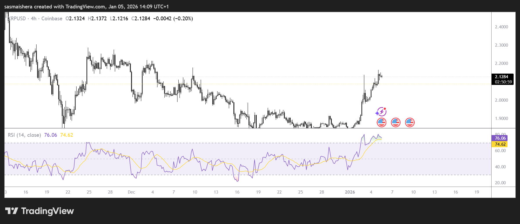Ripple price prediction: XRP eyes breakout above $2.3 image 1