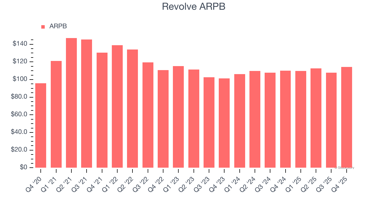 Revolve (NYSE:RVLV) Delivers Strong Q4 CY2025 Numbers image 3