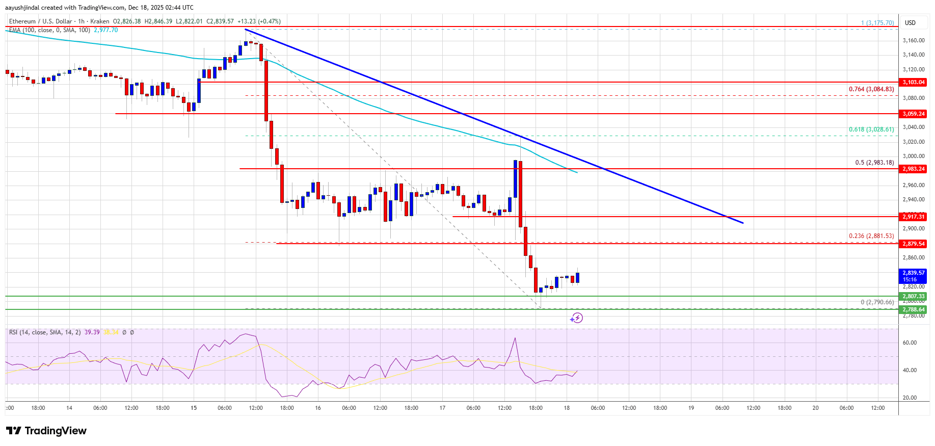 Ethereum Price Continues to Slide—Where Is the Next Support?