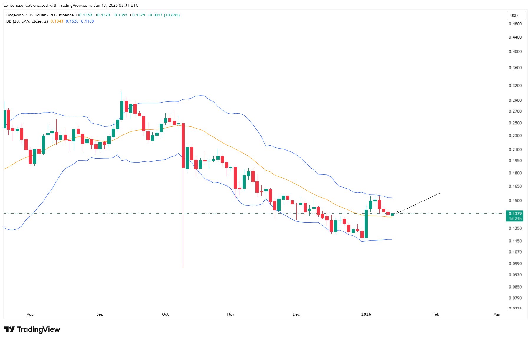 Dogecoin Flirts With An Inverse H&S: $0.15 Break Is The Trigger image 2