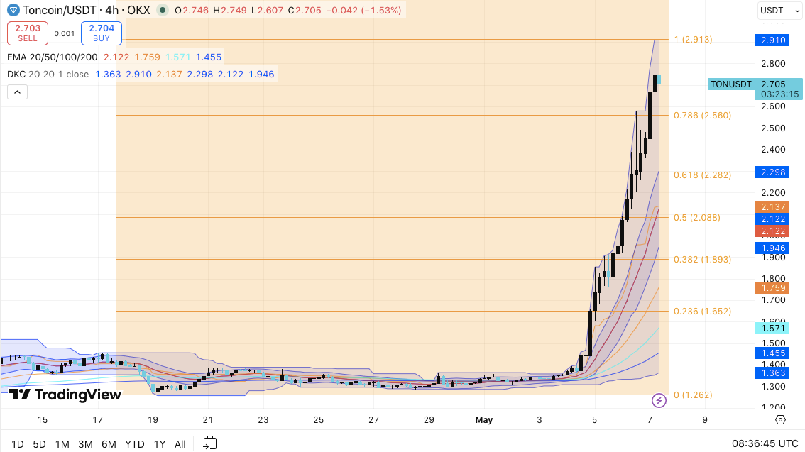 Toncoin Price Prediction: TON Extends Rally as Markets Eye a Break Above $3.00