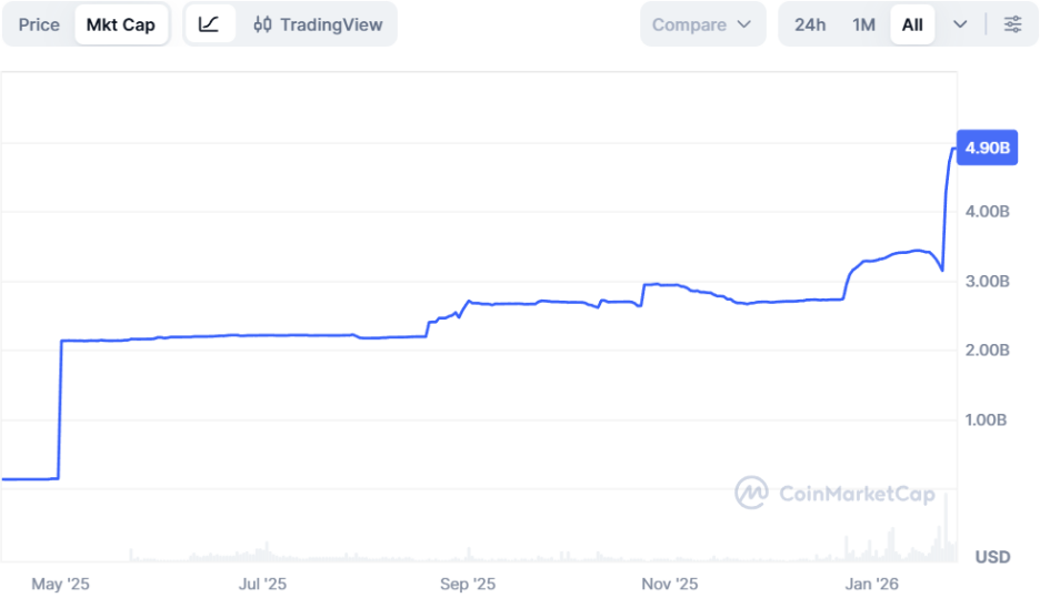 反超PayPal、半年跻身前五,特朗普的稳定币“权力的游戏” image 3