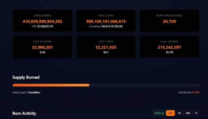 SHIB Price Gains as Token Burn Rate Rises 24.51%