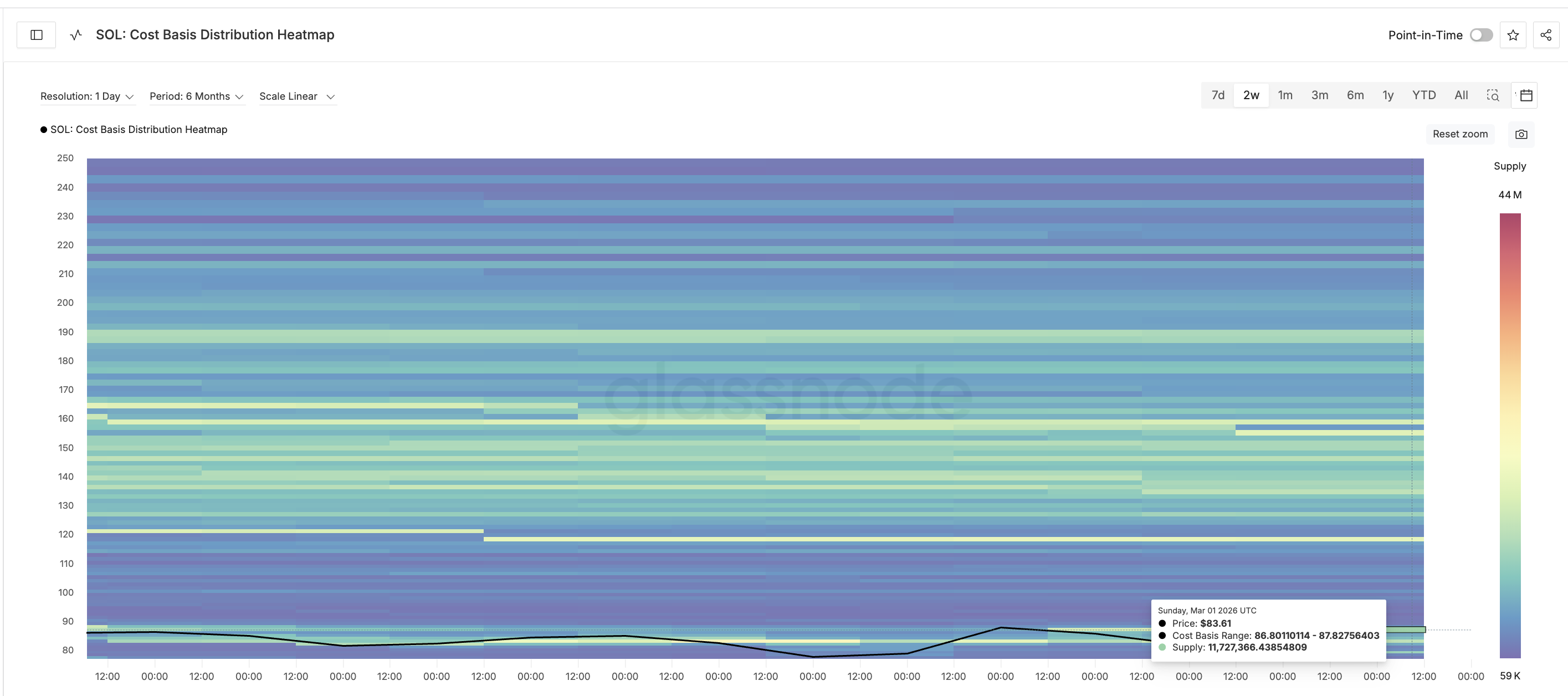 Solana Price Sets Up for a 5% Bounce — Here Is How It Could Turn Into a Rally image 7
