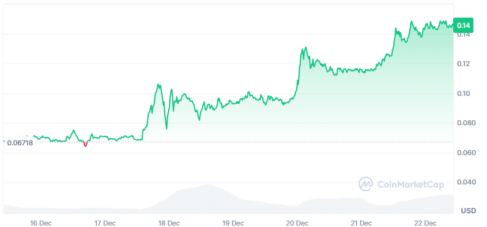 Top 5 gainers of the week (December 15-22): RTX, H, SDEX, BEAT, APTM image 2