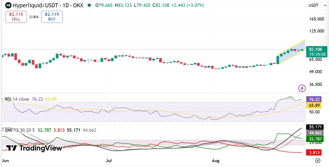 HYPE holds $80 with 40% weekly gains as whale activity intensifies – What’s next?
