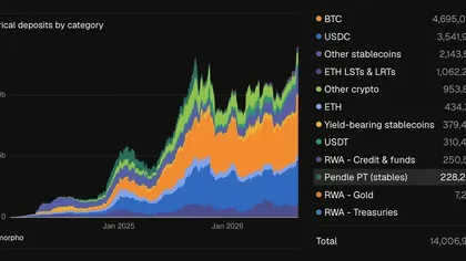 MORPHO Price Eyes $3 as Total Deposits Hit $14B