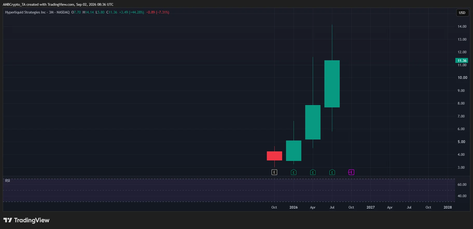Altcoin DATs surge up to 142% as capital rotates – Altseason confirmed IF…