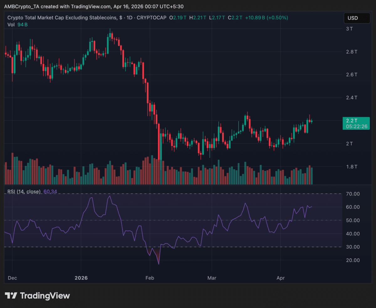 S&P 500 hits fresh highs as crypto market cap rebounds toward $2.2T