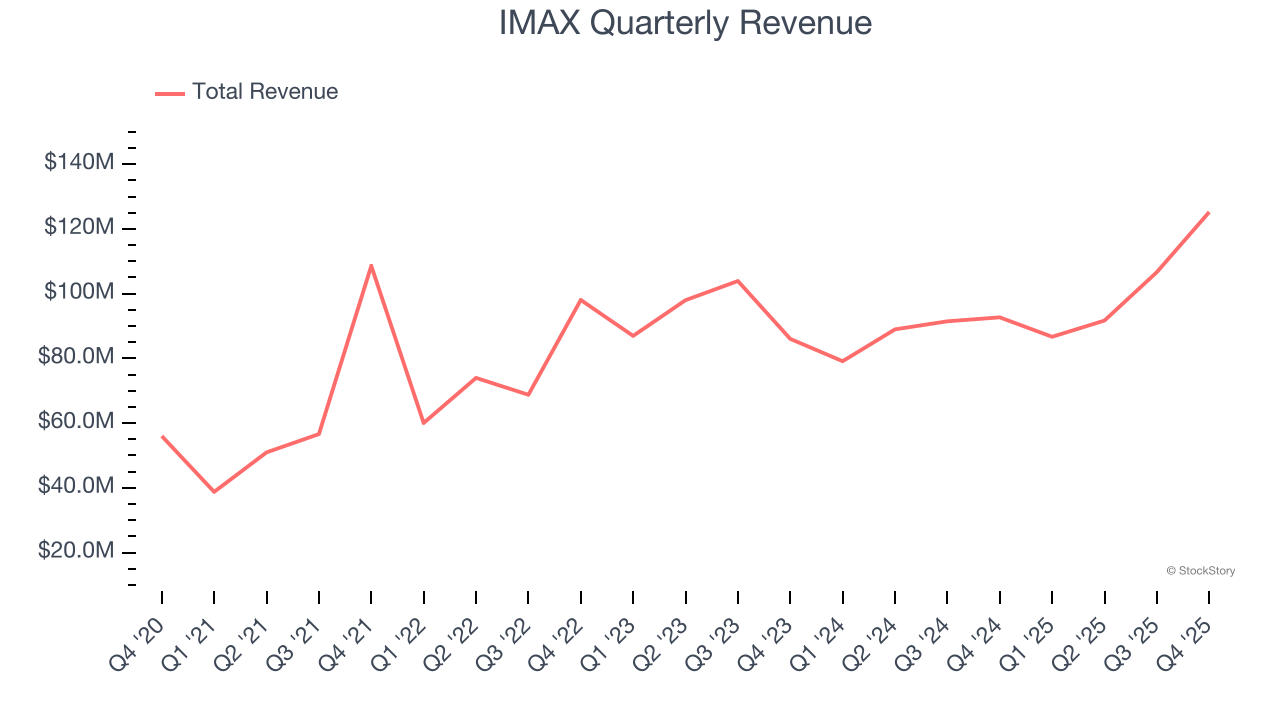 IMAX (NYSE:IMAX) Delivers Strong Q4 CY2025 Numbers, Stock Soars image 1