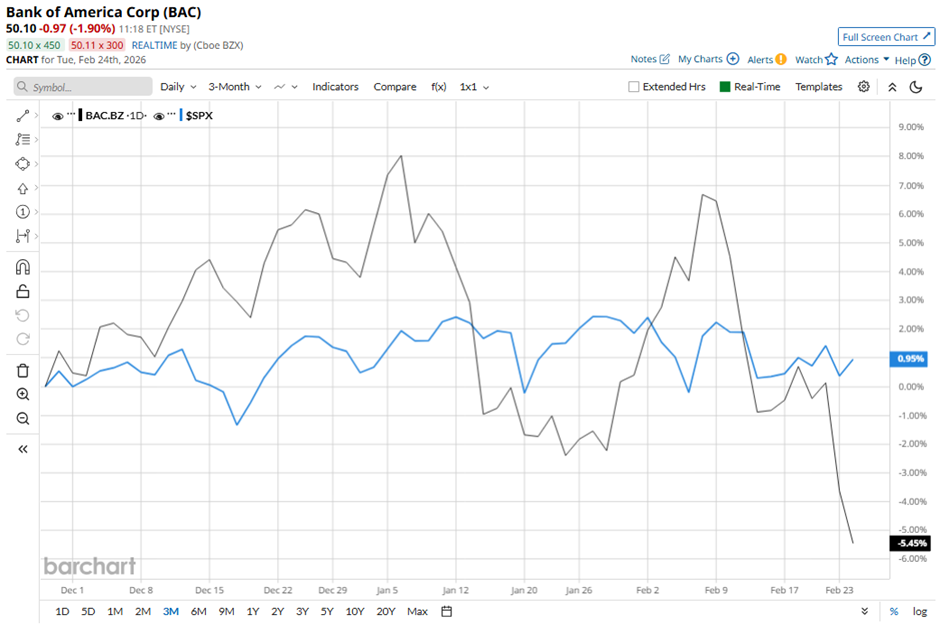 Is Bank of America’s Stock Lagging Behind the S&P 500?