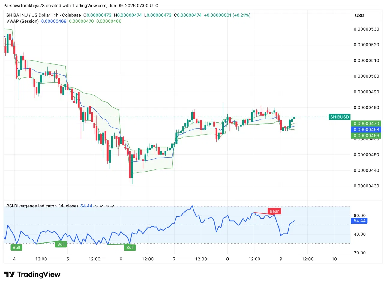 Shiba Inu Price Prediction: SHIB Chart Breaks Down But 60% Burn Spike Has Bulls on Watch image 2