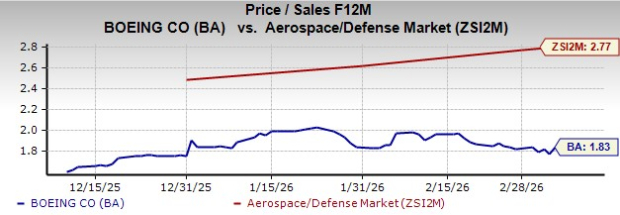 Boeing Valuation