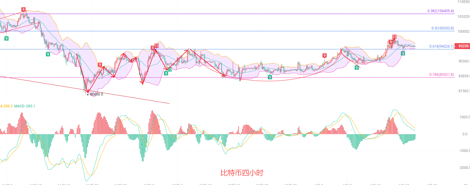 币圈院士：1.19比特币北上趋势不变，目标10万能否如愿？守住它，10万并非遥不可及！最新行情分析及思路参考| Bitget 资讯