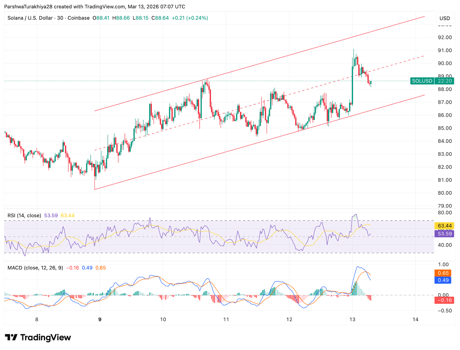 Solana Price Prediction: SOL Targets $94 Supertrend After Mastercard Partnership image 1