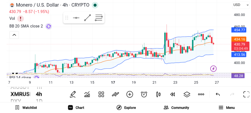 3 Crypto Coins With Major Upside Potential: XMR, ONDO, KAS image 0