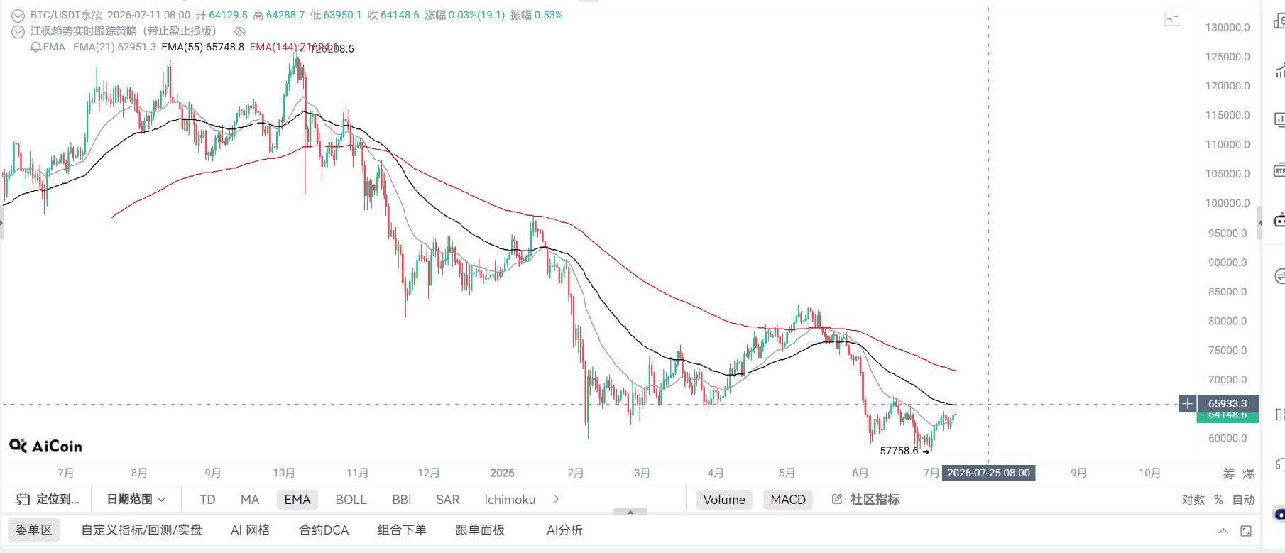 江枫资本：7月11日BTC/ETH行情日报--地缘政治局势缓和叠加ETF资金回暖需留足反弹空间 image 1