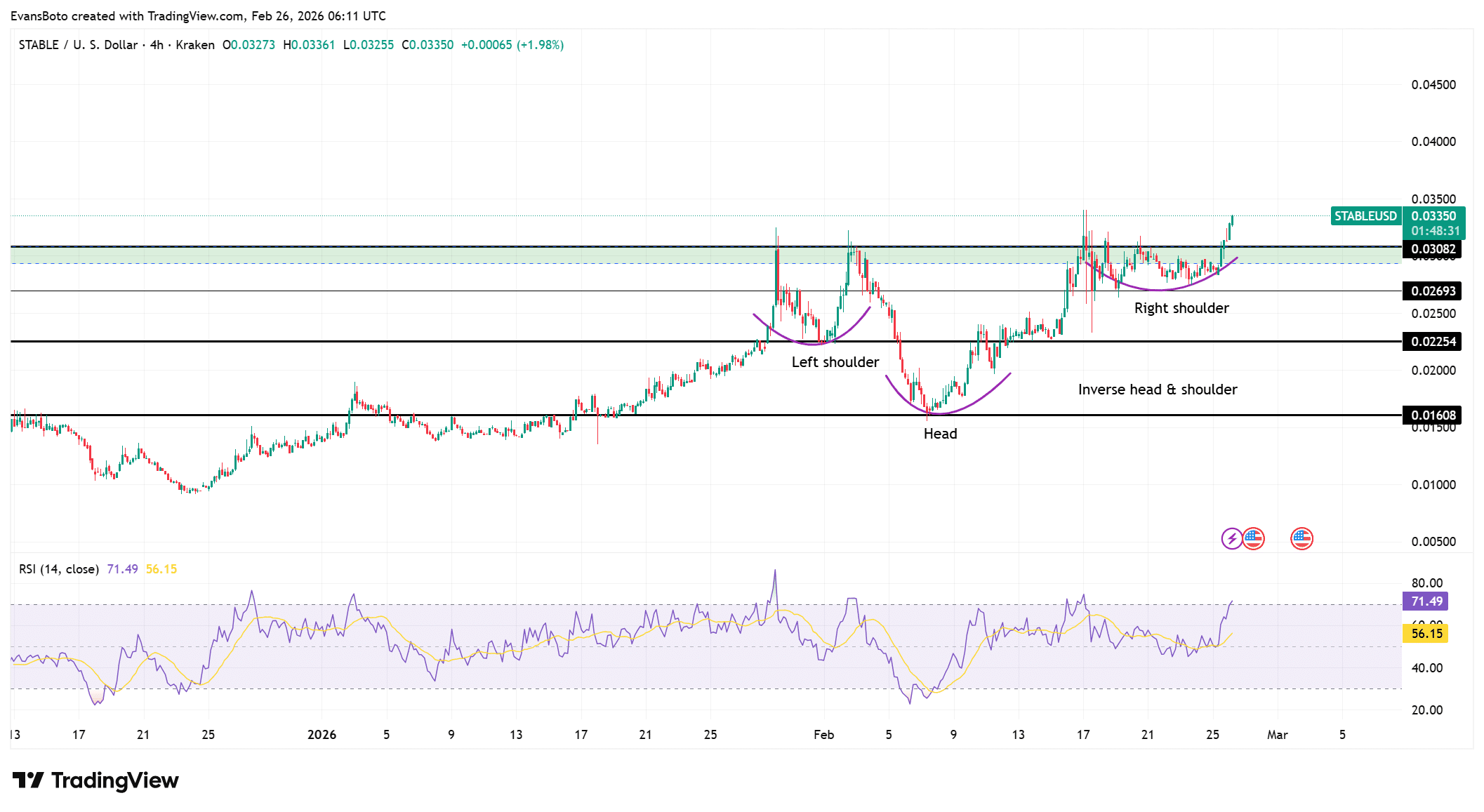 STABLE: Identifying factors for 2200% volume surge, H&S breakout & more…