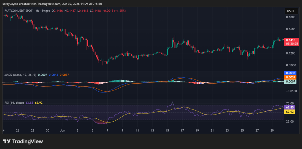 FARTCOIN Bulls Take the Wheel: Can It Power Toward an Explosive Run?
post-163497
post-163497
post-163497