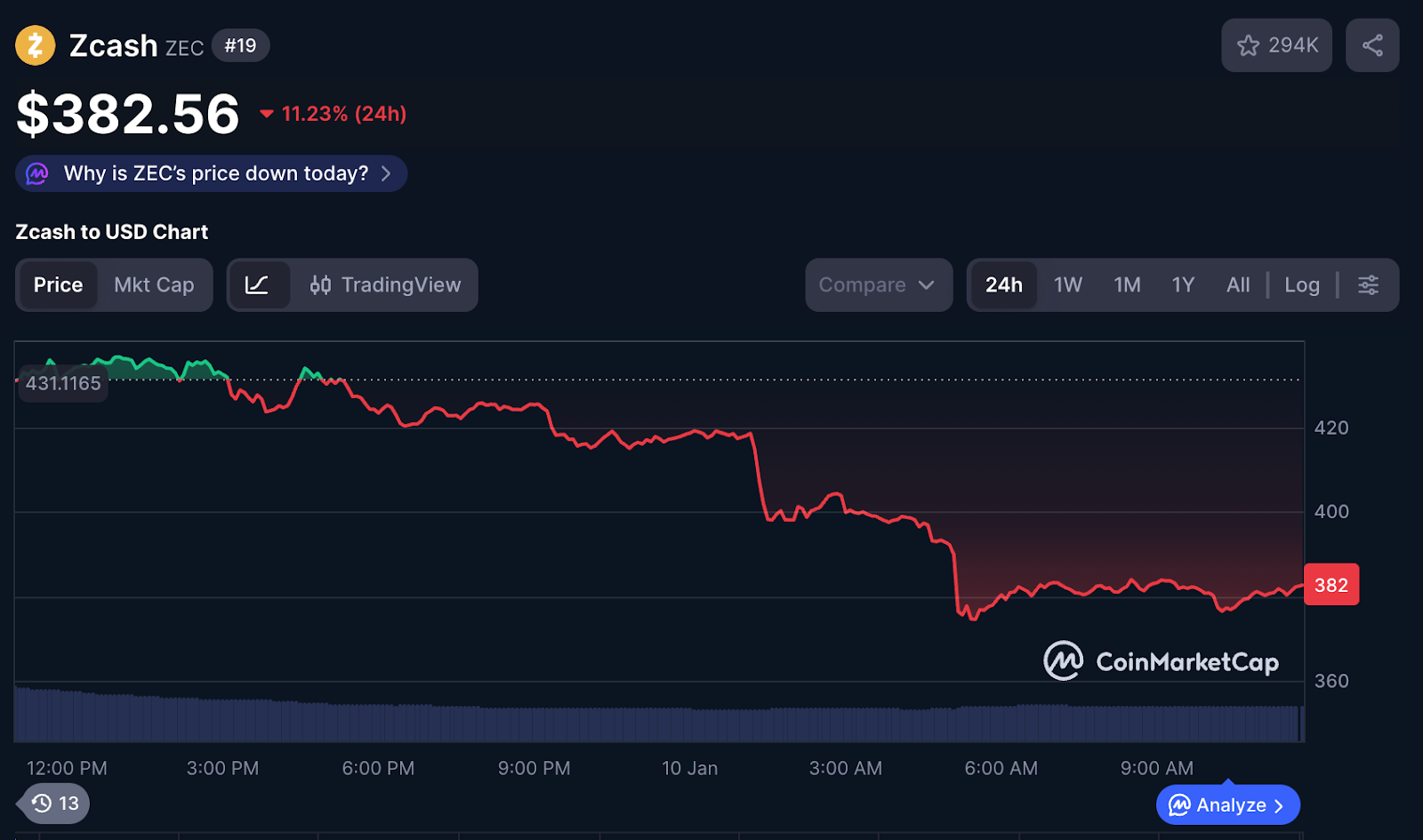 Enquanto Zcash Enfrenta Dificuldades, XRP e Solana Registram Crescimento Institucional