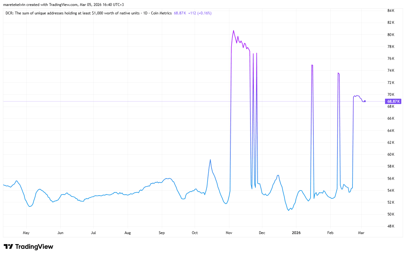 Analyse, ob Decred’s [DCR] Käufer den Preis in Richtung $36,7 Liquidität treiben werden image 2