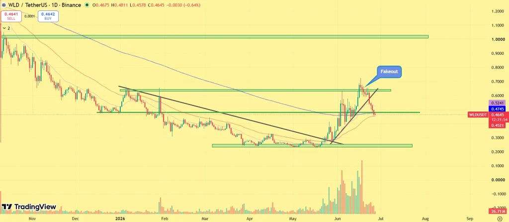 Worldcoin Price Slides After Bull Trap: Is a Drop to $0.30 Coming?