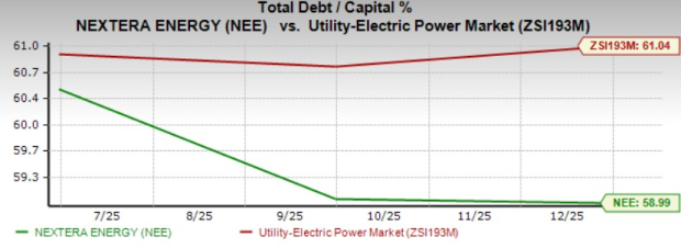 NEE Stock Outperforms Sector Over Six Months: What Should Investors Expect Going Forward? image