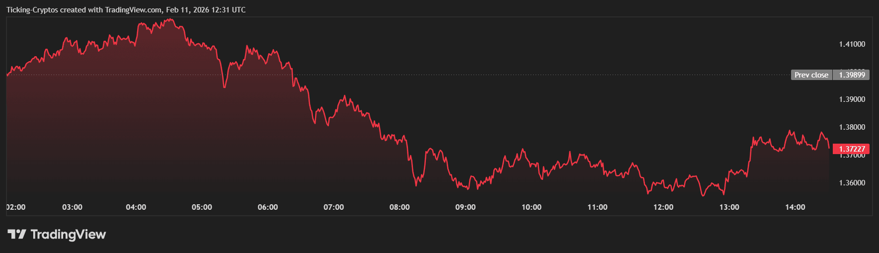 XRP Price Crash: Ripple Token Breaches $1.40 as Bitcoin Sinks Below $70K image 2