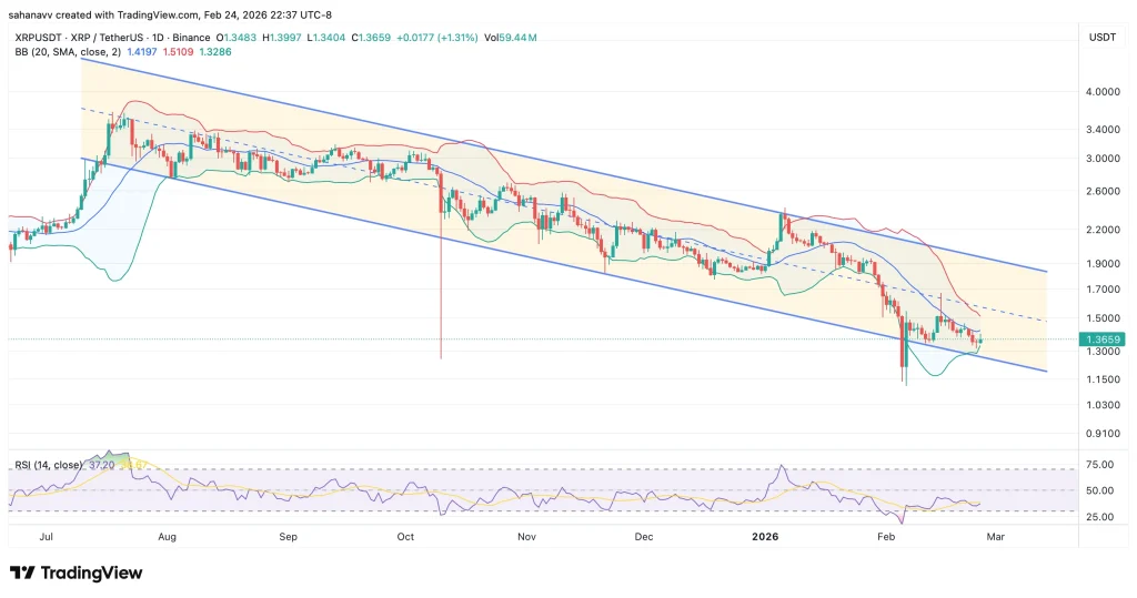 Цена XRP колеблется вокруг поддержки канала — возможен ли прорыв выше $1,5?