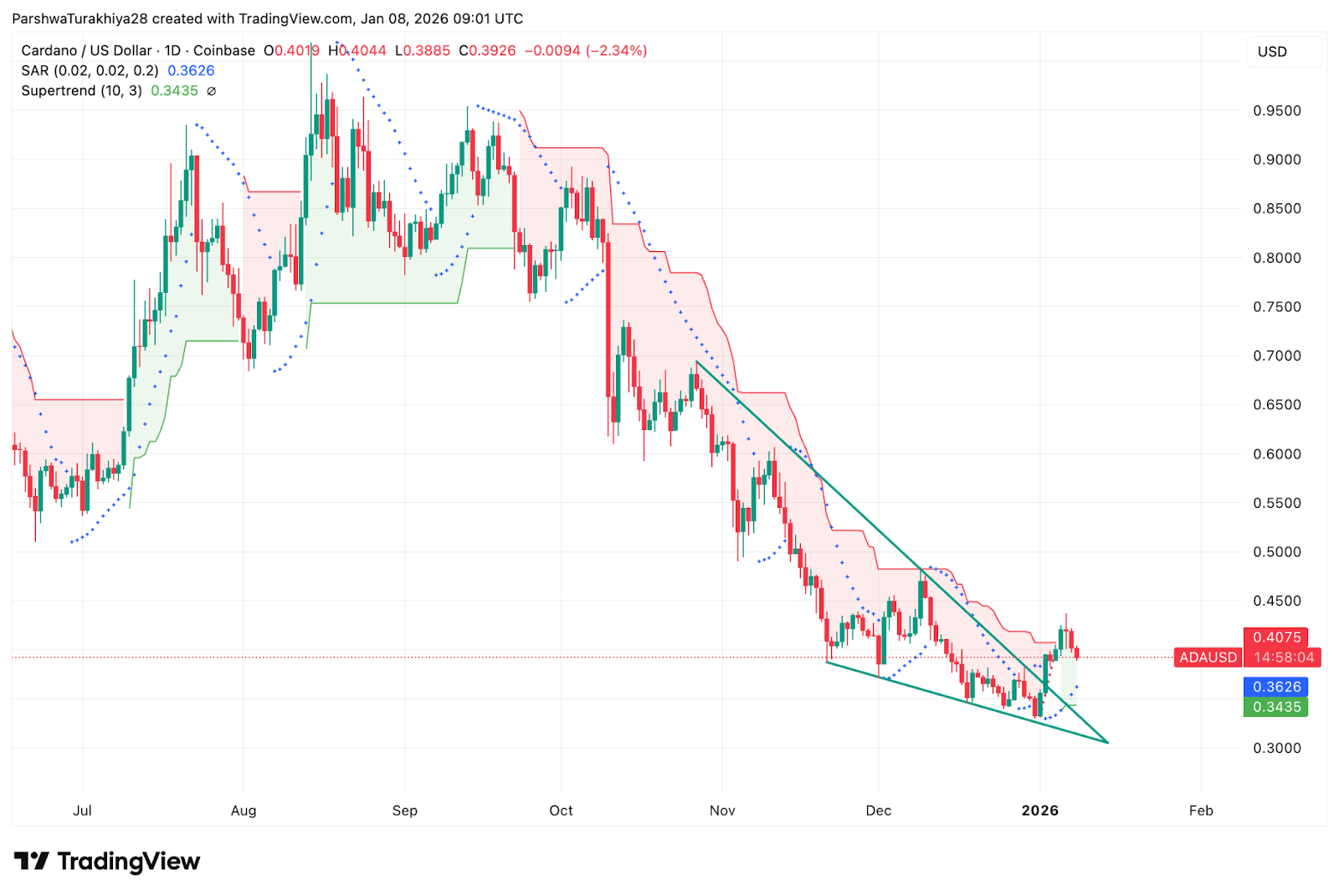 Cardano Price Prediction: Support At $0.39 Faces Breakdown Risk As Sellers Retain Control image 0