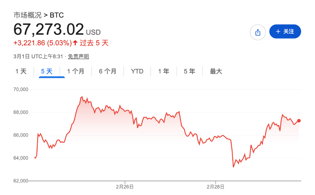 Bitcoin actúa como "barómetro" geopolítico, ¿el mercado experimentará un regreso al apetito por el riesgo en la apertura del lunes?