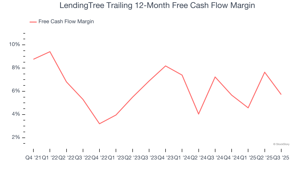 LendingTree (NASDAQ:TREE) Surprises With Strong Q4 CY2025, Stock Jumps 14.7% image 2