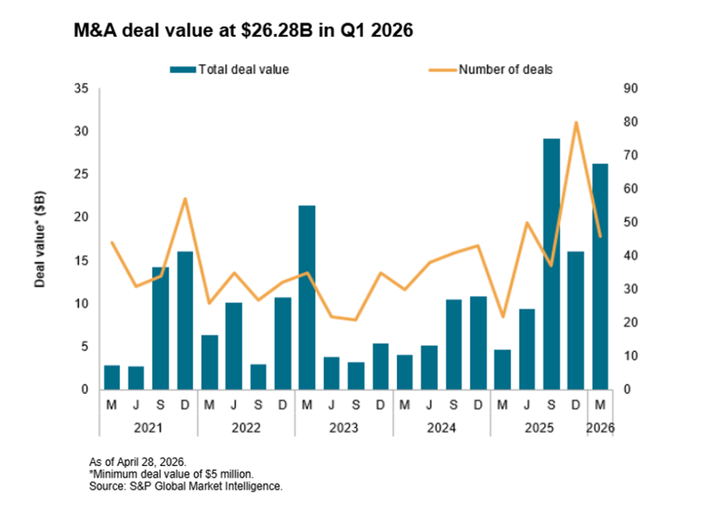 Mining M&A value surges in Q1, but deal count plunges: S&P