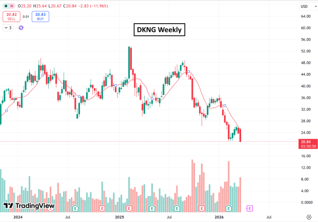 Bear Pick for Today: DraftKings (DKNG)