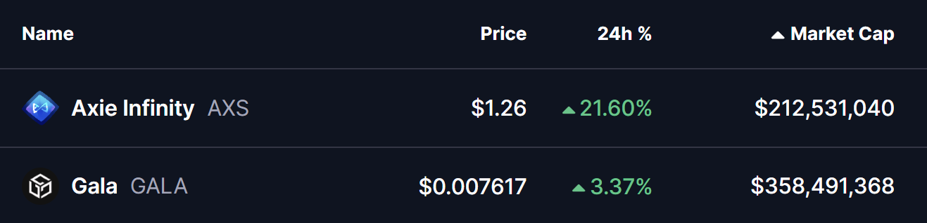 Is Gala (GALA) Preparing for an Upside Breakout After Strong TVL Growth?