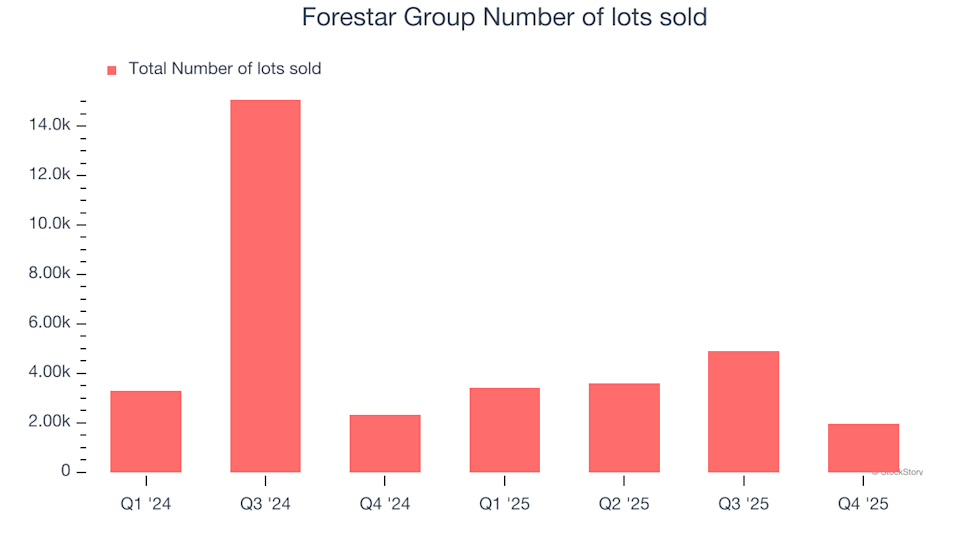 Forestar Group (FOR): Should You Buy, Sell, or Keep After Q4 Results?