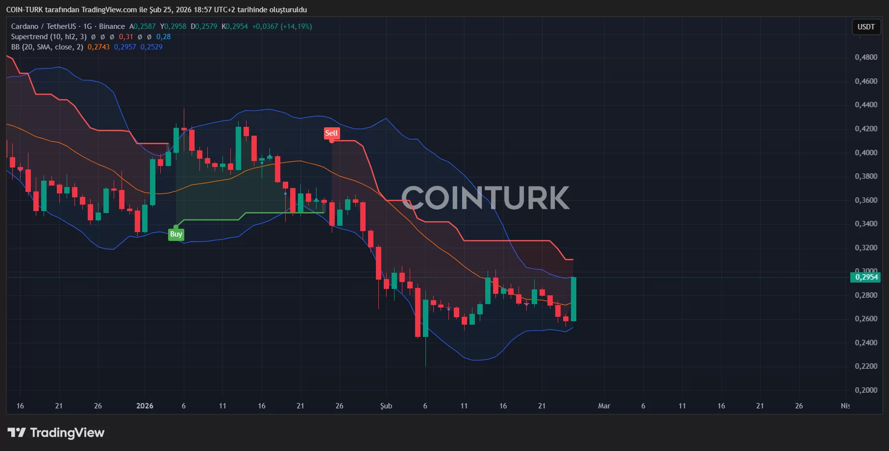 Bitcoin Reclaims $68,000 as ADA, LINK, and AVAX Lead Altcoin Surge image 1