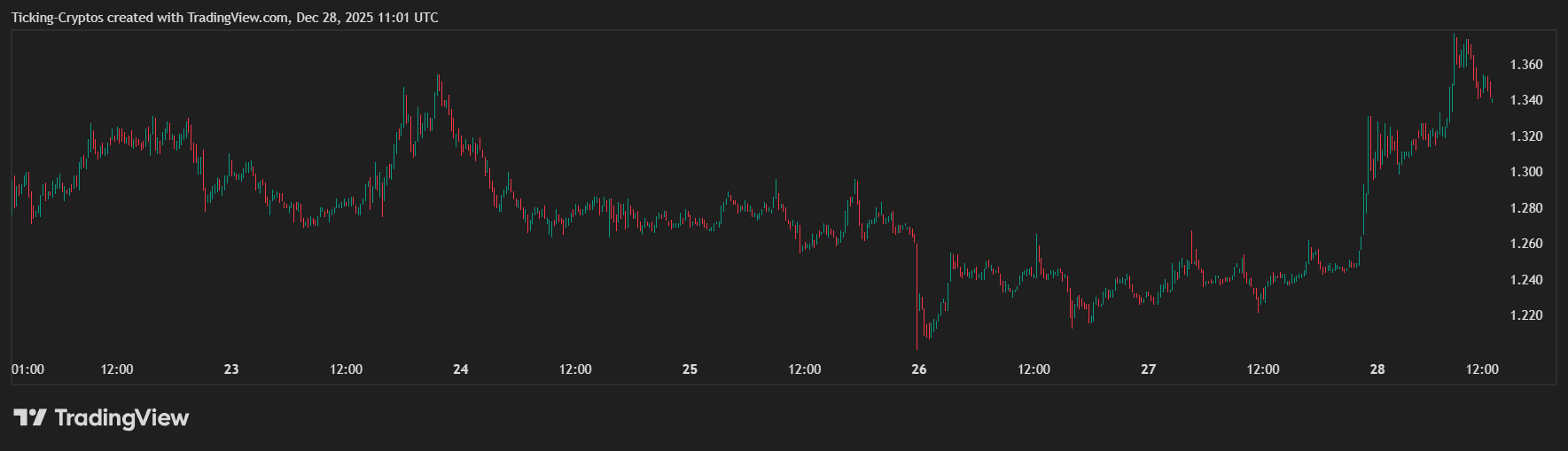 Top 5 Cryptos Gaining Momentum Ahead of New Year image 3