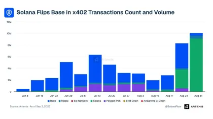 SOL crypto picks up pace as Solana flips Base in x402 activity