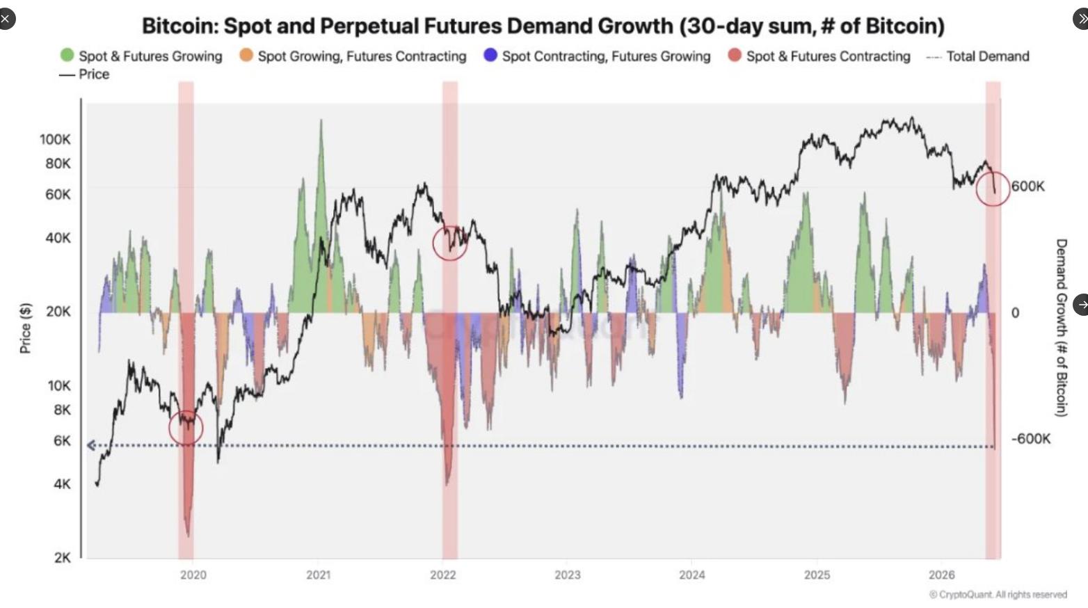 The Bitcoin Rally Has A Problem: Demand Is Drying Up image 2