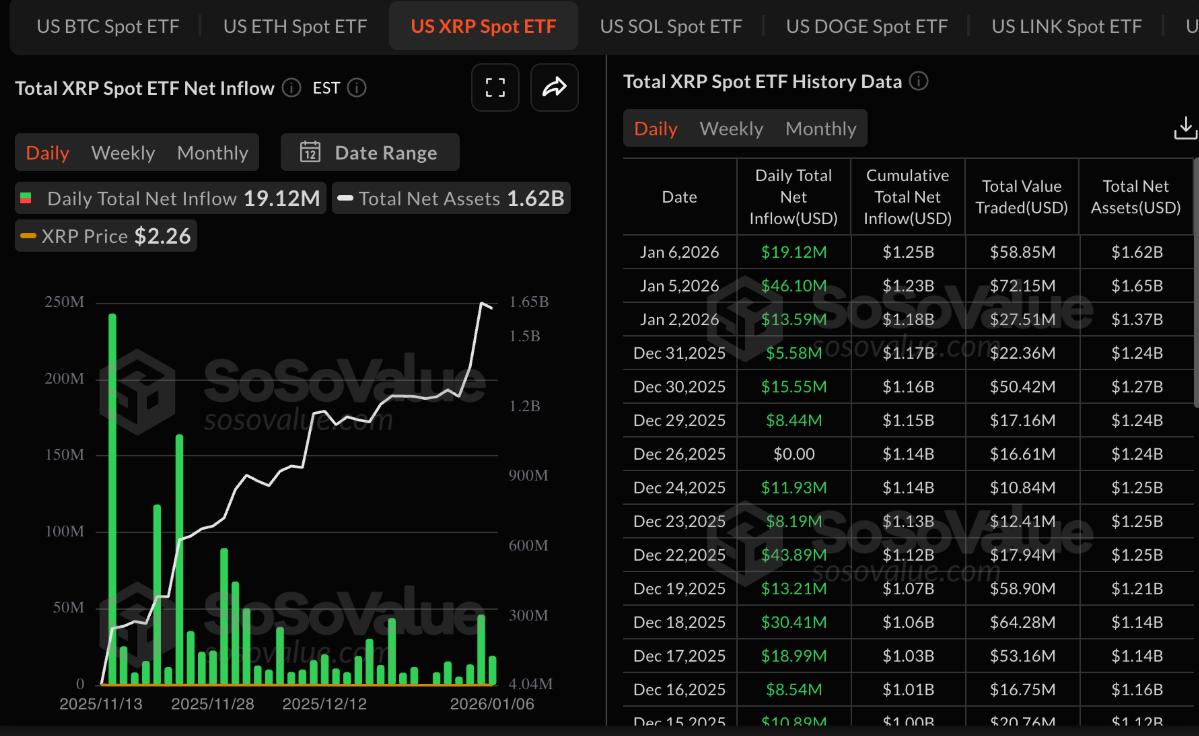 XRP chịu áp lực bán khi dữ liệu on-chain hạ nhiệt và dòng vốn ETF chững lại image 1